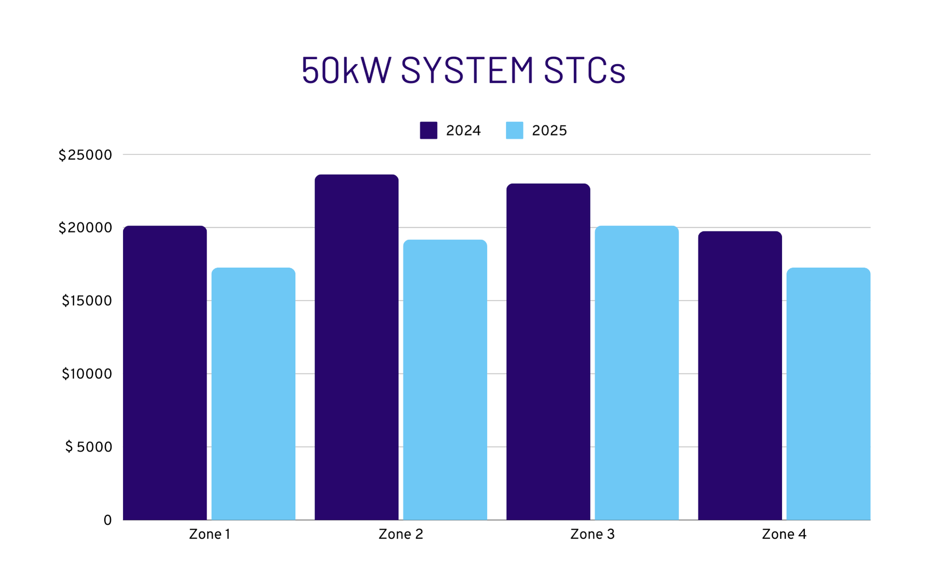 2024 vs 2025 STCs Why Now is the Best Time to Switch to Solar